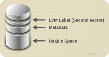 Physical Volume layout